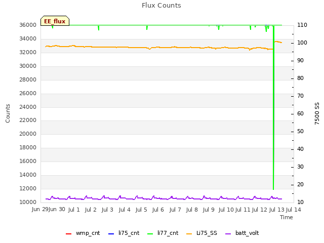 plot of Flux Counts