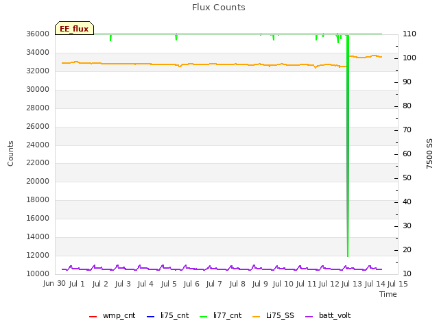 plot of Flux Counts