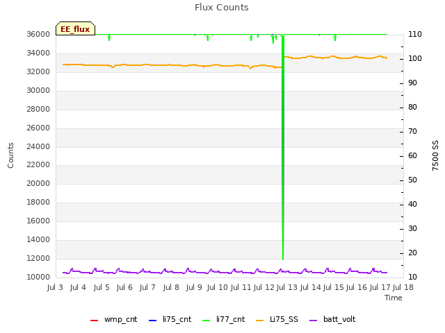 plot of Flux Counts