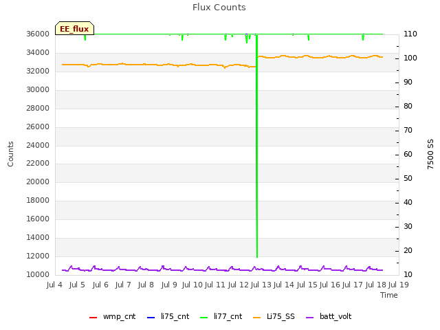 plot of Flux Counts