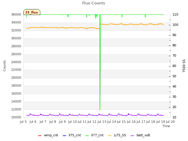 plot of Flux Counts