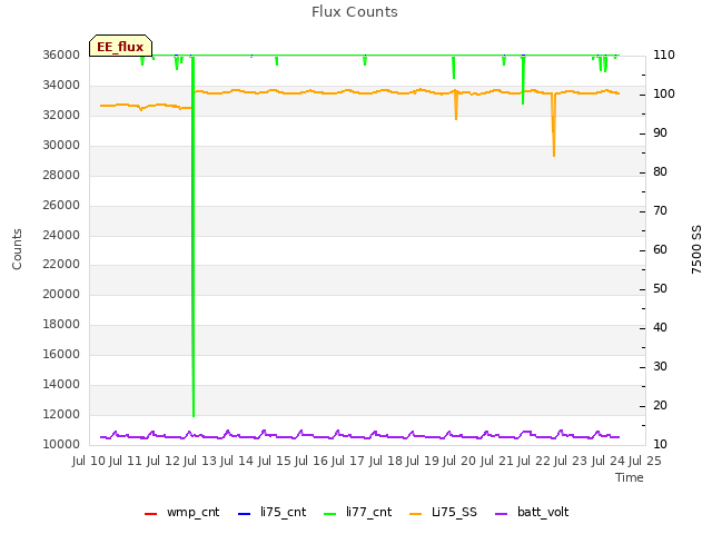 plot of Flux Counts