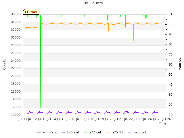 plot of Flux Counts