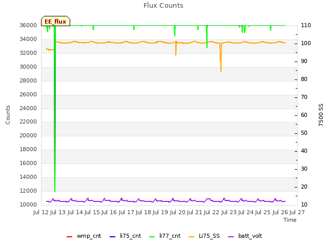 plot of Flux Counts