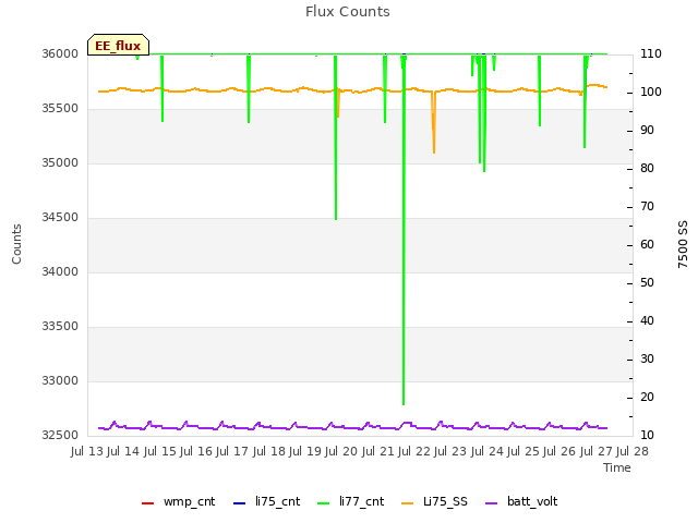 plot of Flux Counts