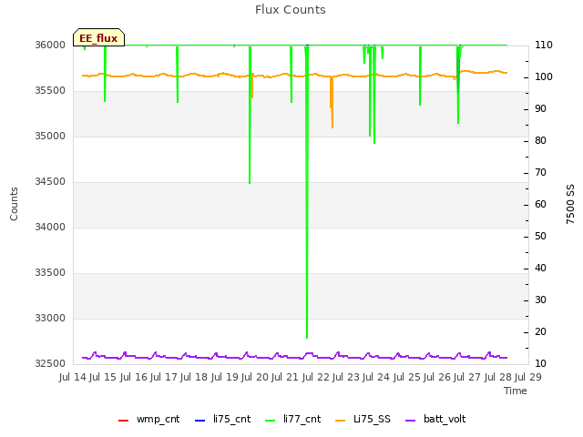 plot of Flux Counts