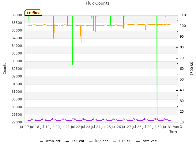 plot of Flux Counts