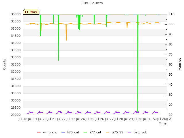 plot of Flux Counts