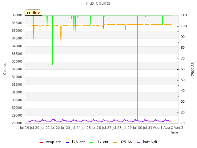 plot of Flux Counts