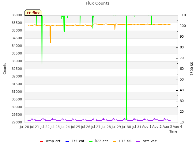 plot of Flux Counts