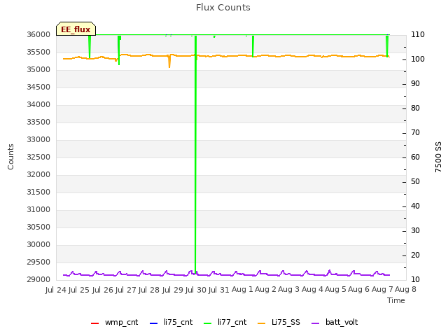 plot of Flux Counts