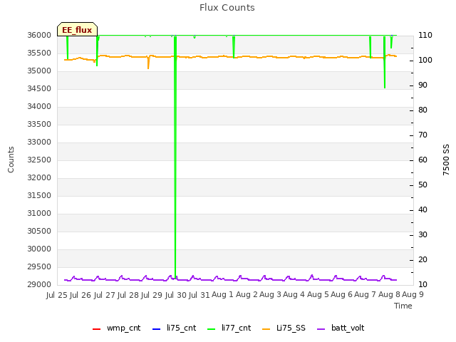 plot of Flux Counts