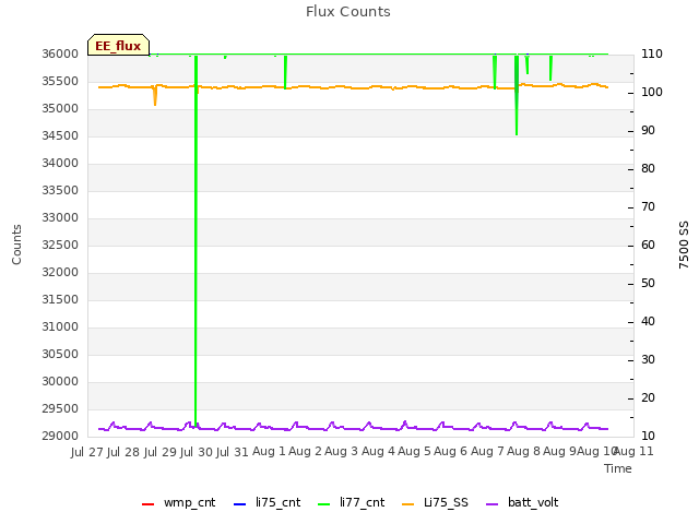 plot of Flux Counts