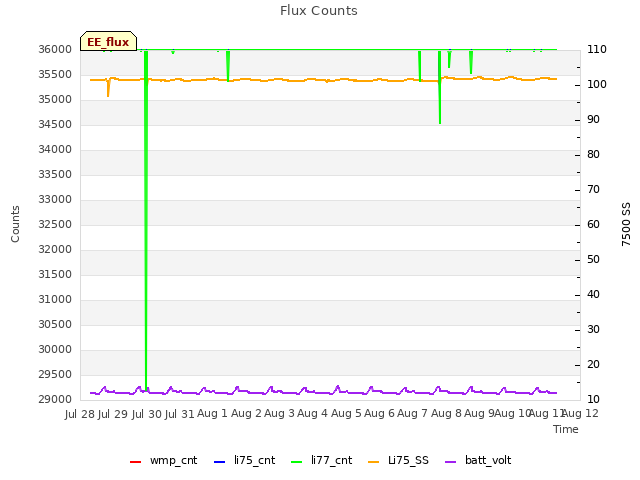 plot of Flux Counts