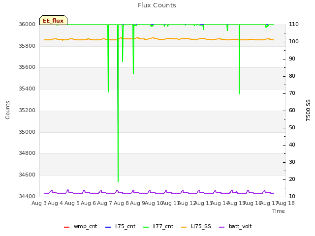 plot of Flux Counts