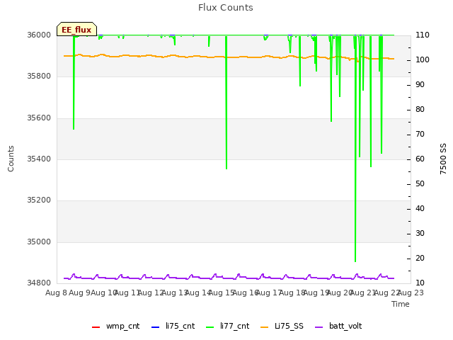 plot of Flux Counts