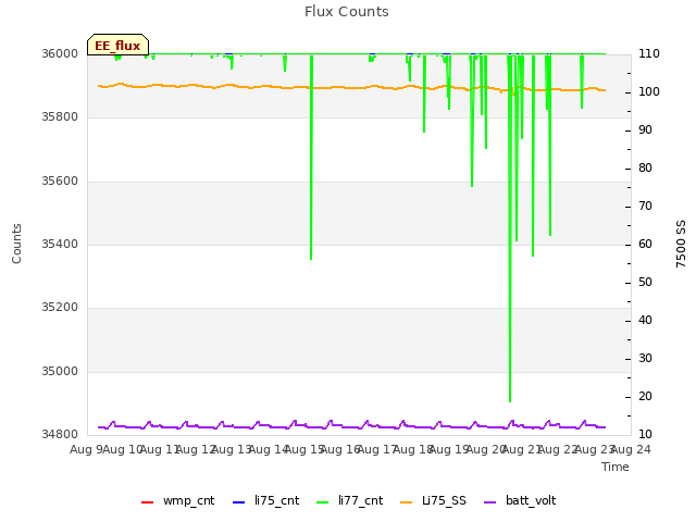 plot of Flux Counts