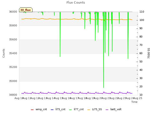 plot of Flux Counts