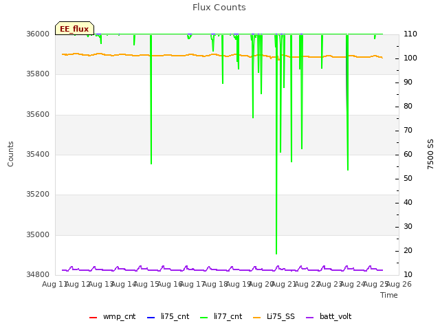 plot of Flux Counts