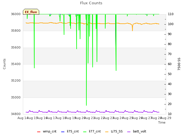 plot of Flux Counts