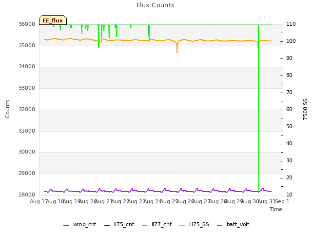 plot of Flux Counts