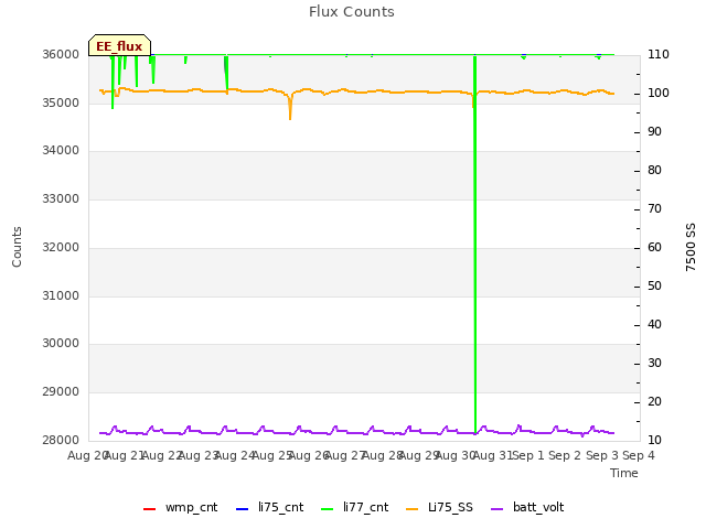 plot of Flux Counts