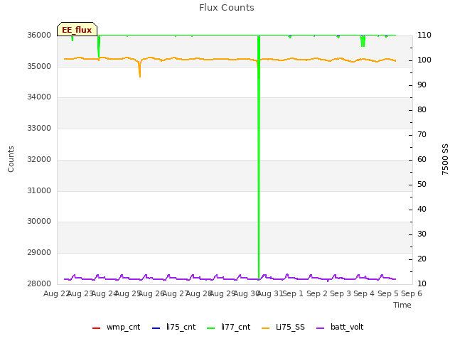 plot of Flux Counts