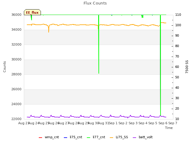 plot of Flux Counts