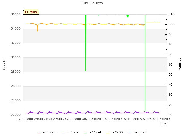 plot of Flux Counts