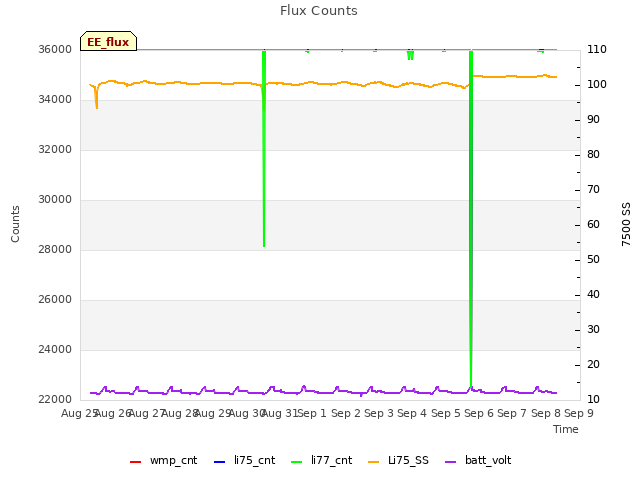 plot of Flux Counts