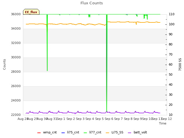 plot of Flux Counts