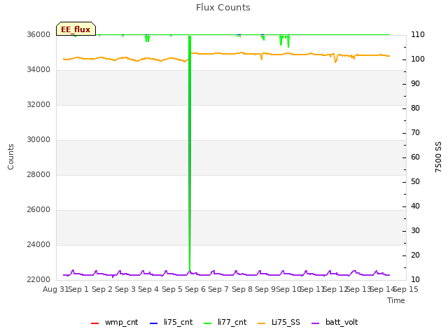 plot of Flux Counts