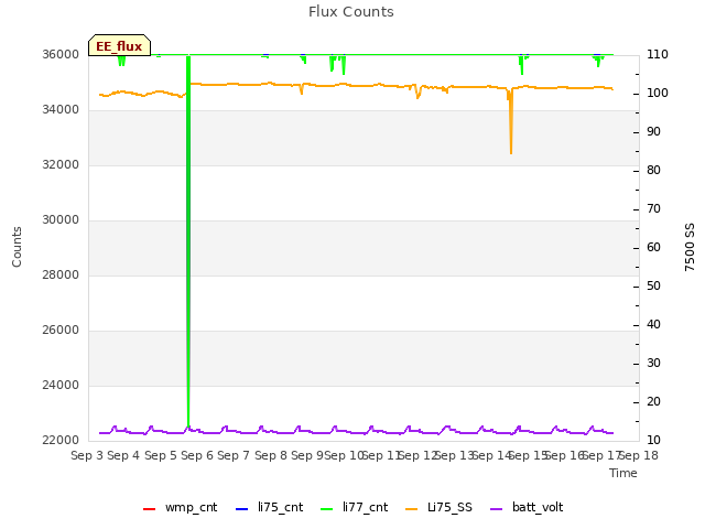 plot of Flux Counts