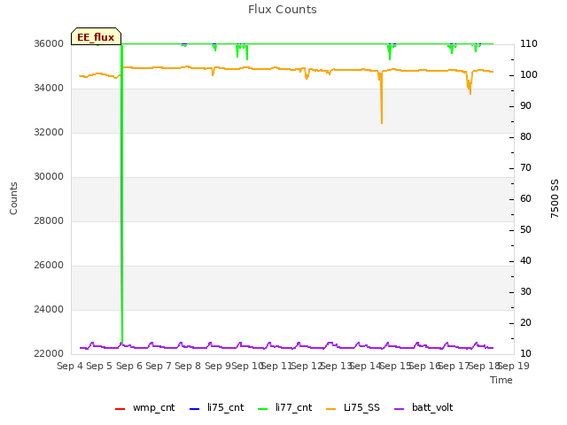 plot of Flux Counts