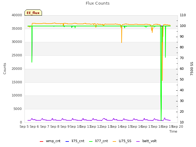 plot of Flux Counts