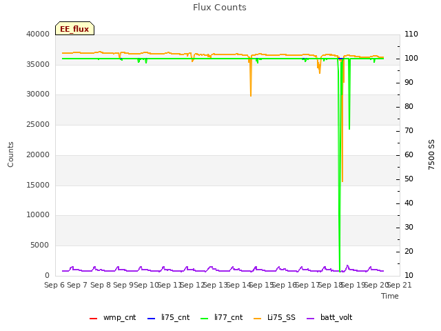 plot of Flux Counts