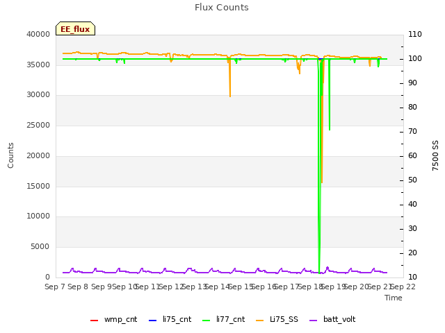 plot of Flux Counts