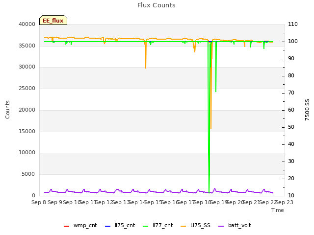 plot of Flux Counts