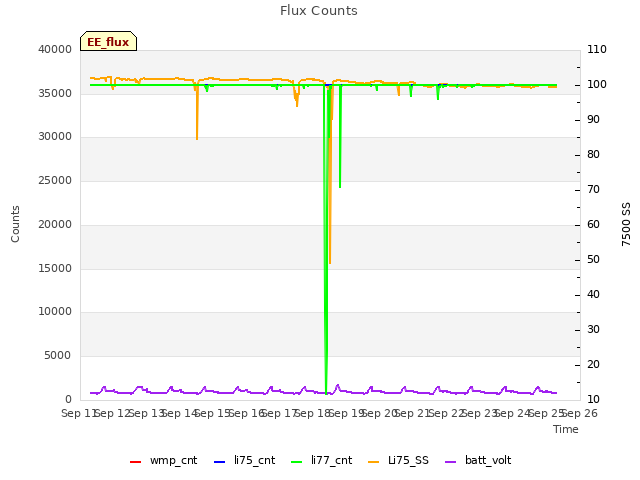 plot of Flux Counts