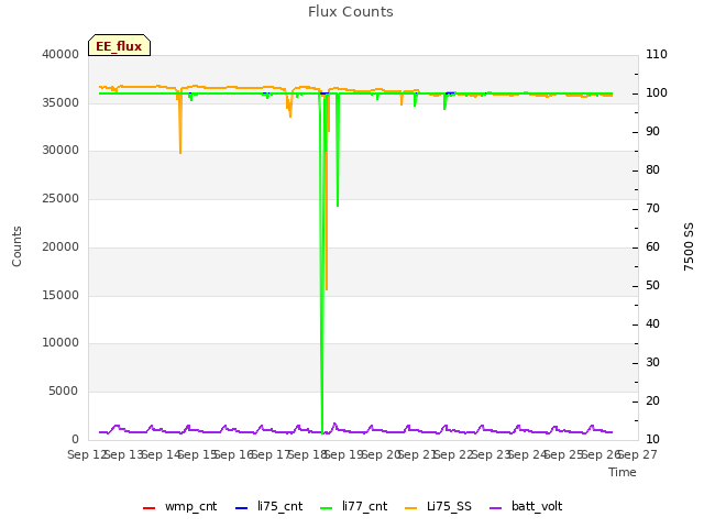 plot of Flux Counts