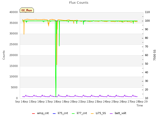 plot of Flux Counts