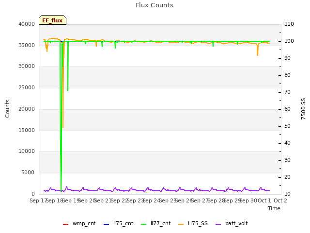 plot of Flux Counts