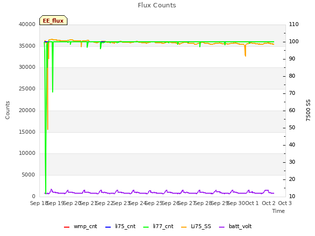 plot of Flux Counts