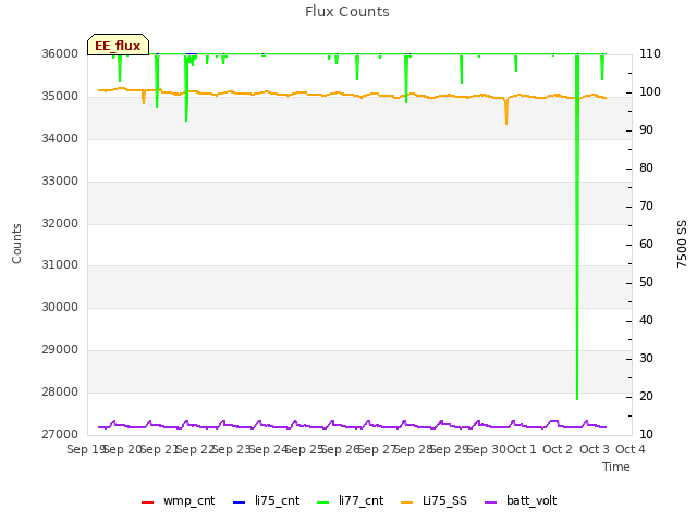 plot of Flux Counts