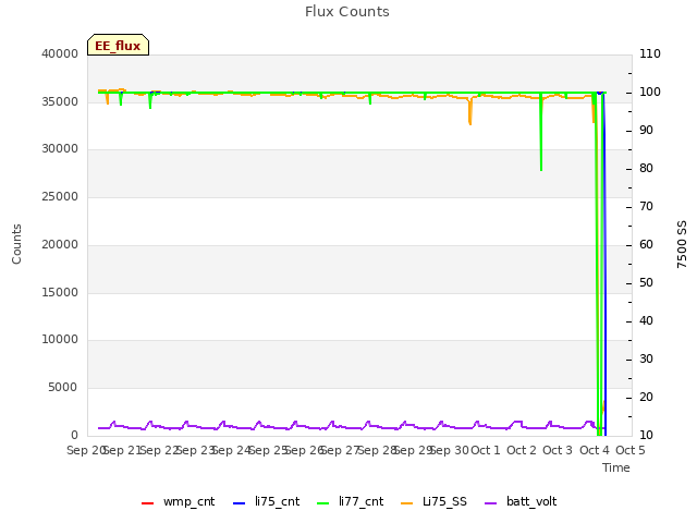 plot of Flux Counts