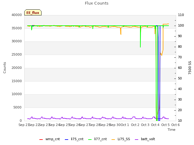 plot of Flux Counts