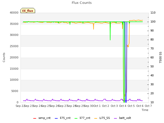 plot of Flux Counts