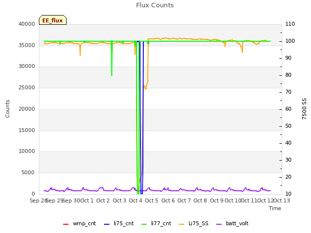 plot of Flux Counts