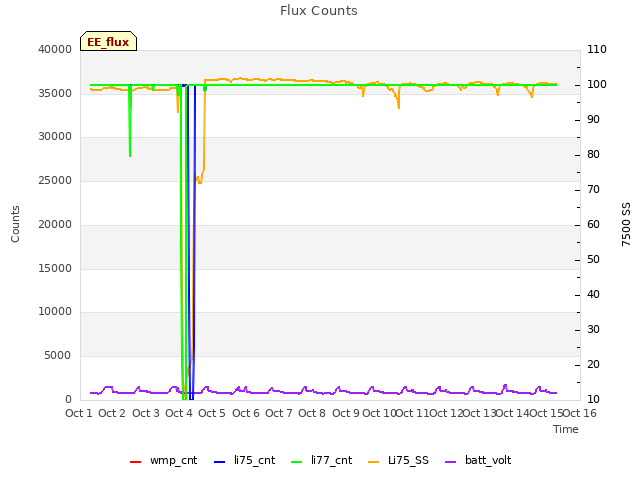 plot of Flux Counts