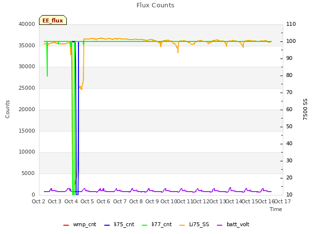 plot of Flux Counts